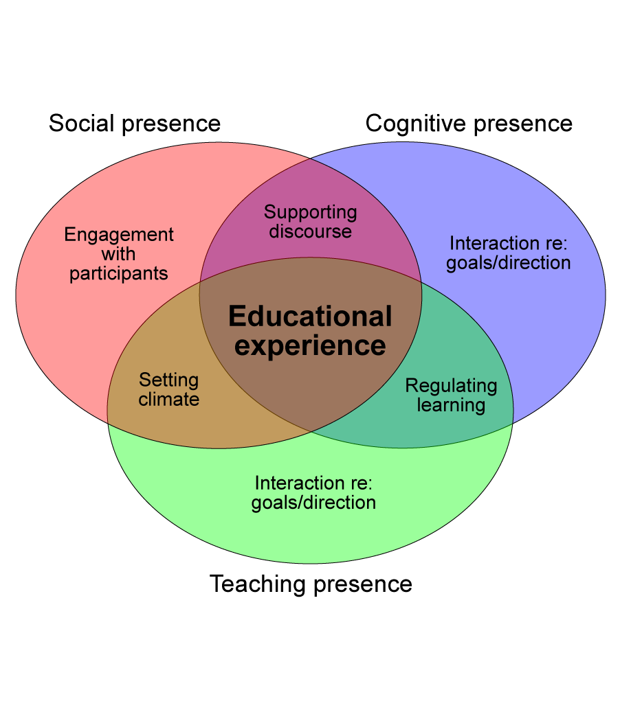 Corousel Learning Strategy instructionalStrategiesOrig – Learning Innovation | Centre for Teaching ...